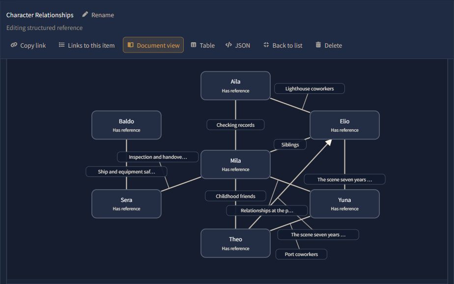A character relationship map from the sample project, with people and their relationships arranged in a diagram.